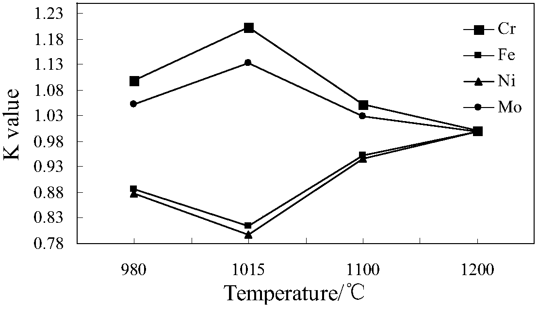 An Analytical Method for Quantitative Evaluation of Segregation of Alloying Elements in Superalloys