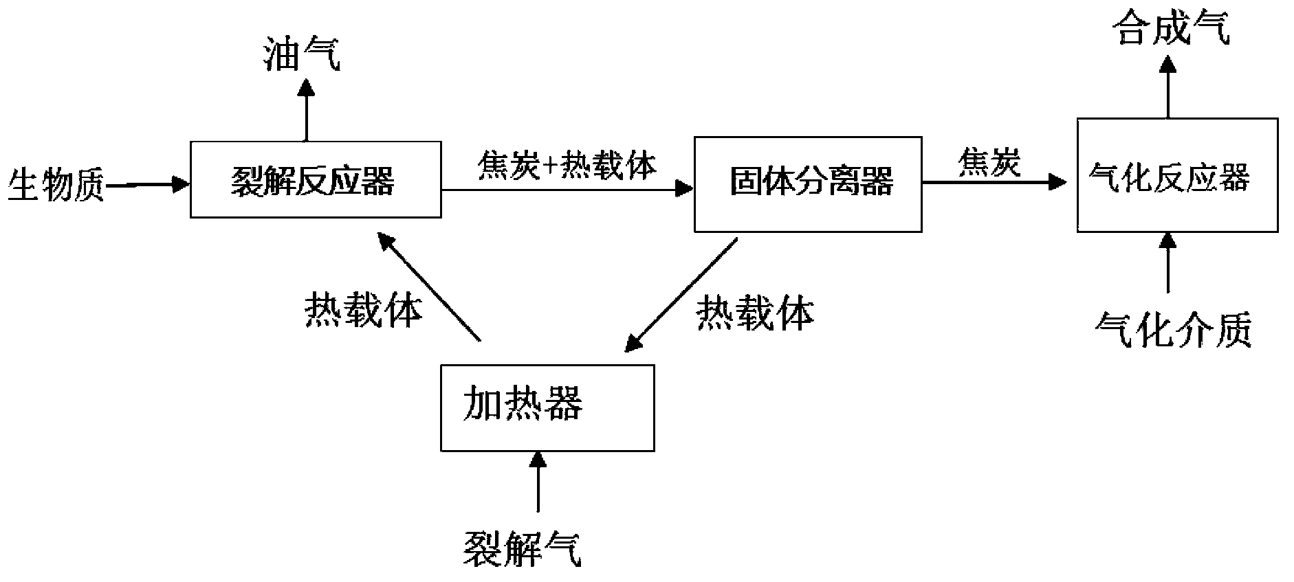 Method for preparing bio-oil and synthesis gas from biomass