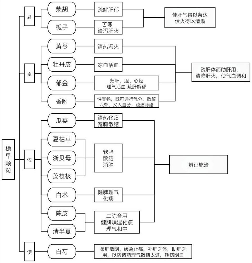 Formula of gardenia jasminoides granules