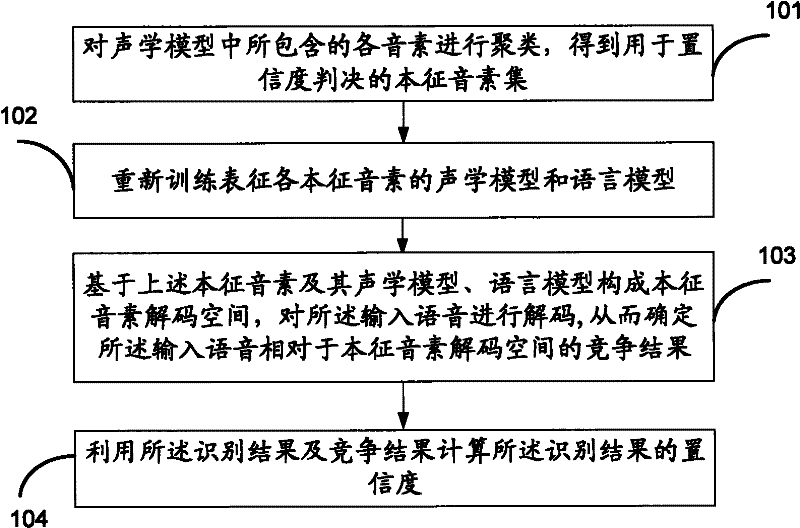 Method and device for judging confidence of speech recognition