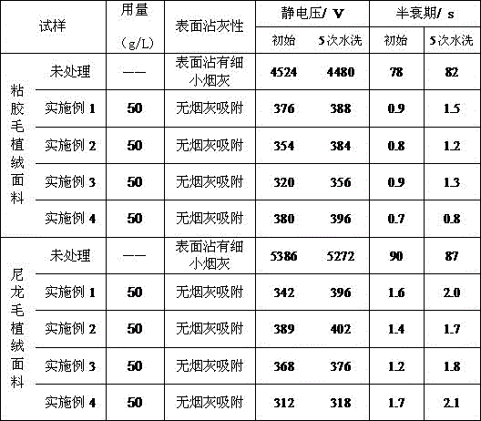 Durable antistatic and anti-dust finishing agent for flocking fabric and preparation method