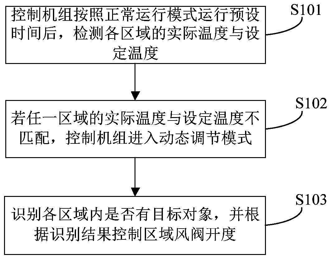 Method and device for dynamically adjusting opening of air valve and air conditioning equipment