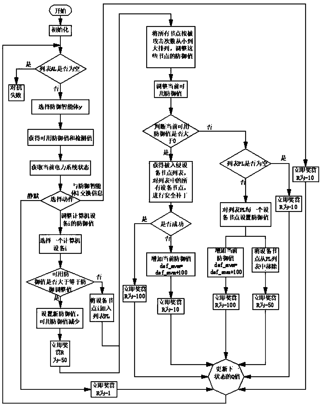 Security Policy System of Electric Power Information System Based on Qualification Trace and Online Update