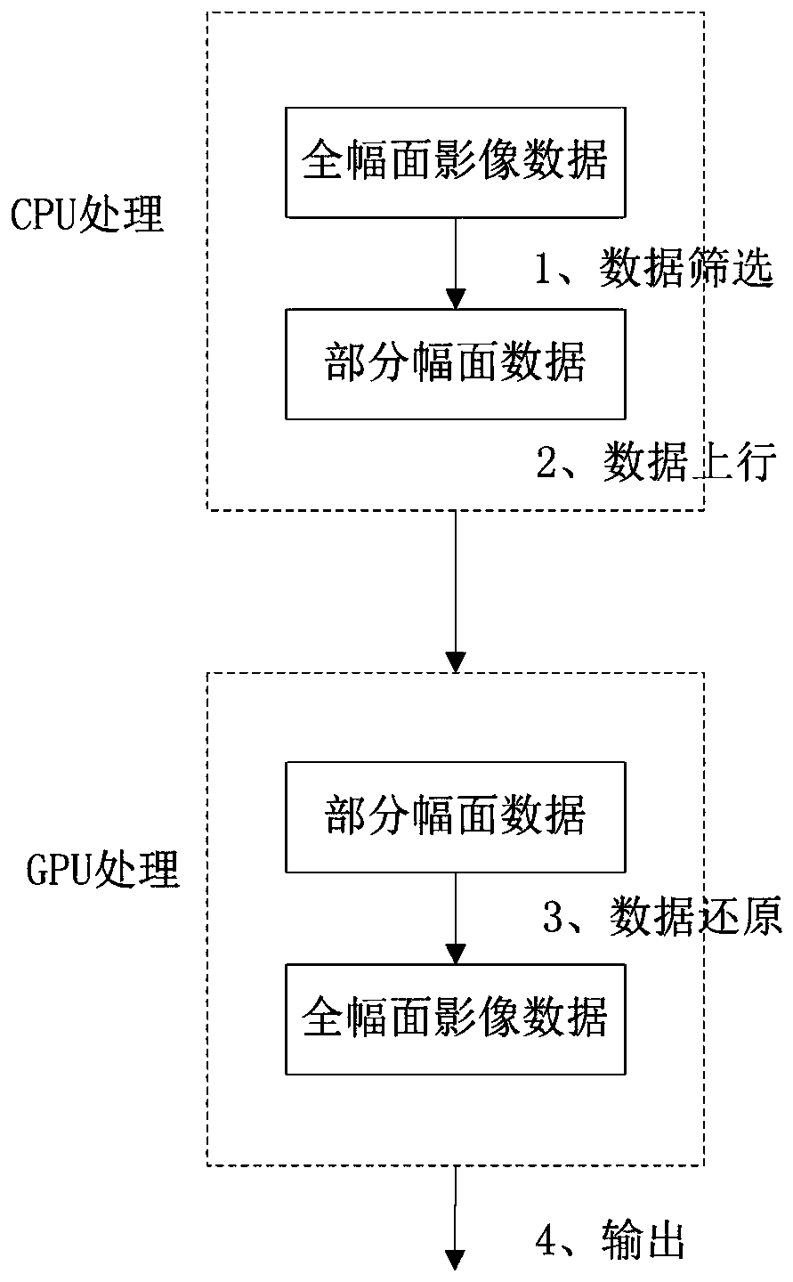 A Method of Using Partial Format Data to Realize Rapid Processing of Large Format Video Images