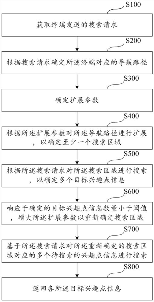 Interest point searching method, readable storage medium and electronic equipment