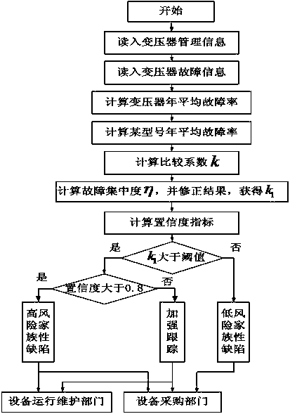 Early-warning method for familial defects of transformer based on data mining