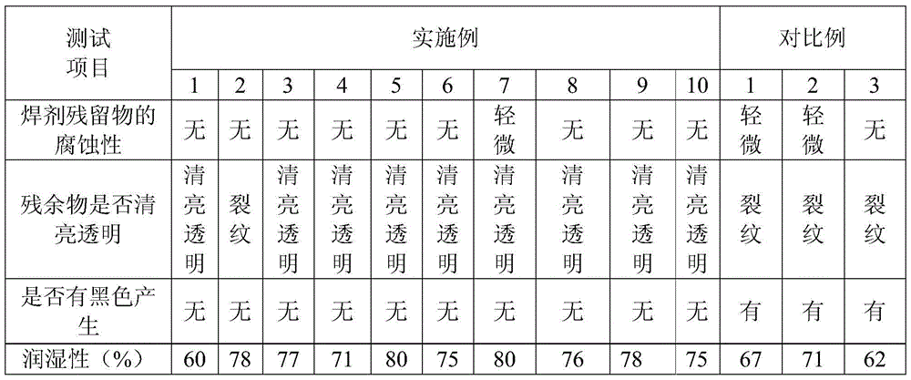 Halogen-free soldering flux for high-activity tin wire and preparation method thereof