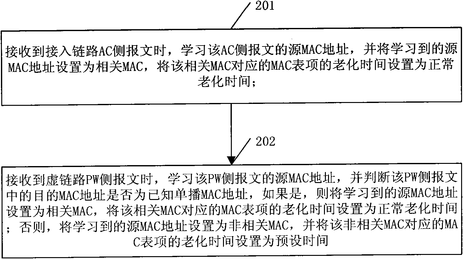 MAC (Multi-Access Computer) addresses learning method and device in virtual private local area network service (VPLS) network