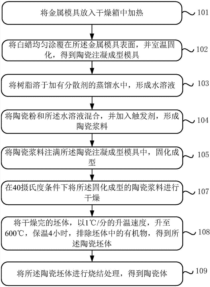 Ceramic gelcasting method, mould and ceramic body