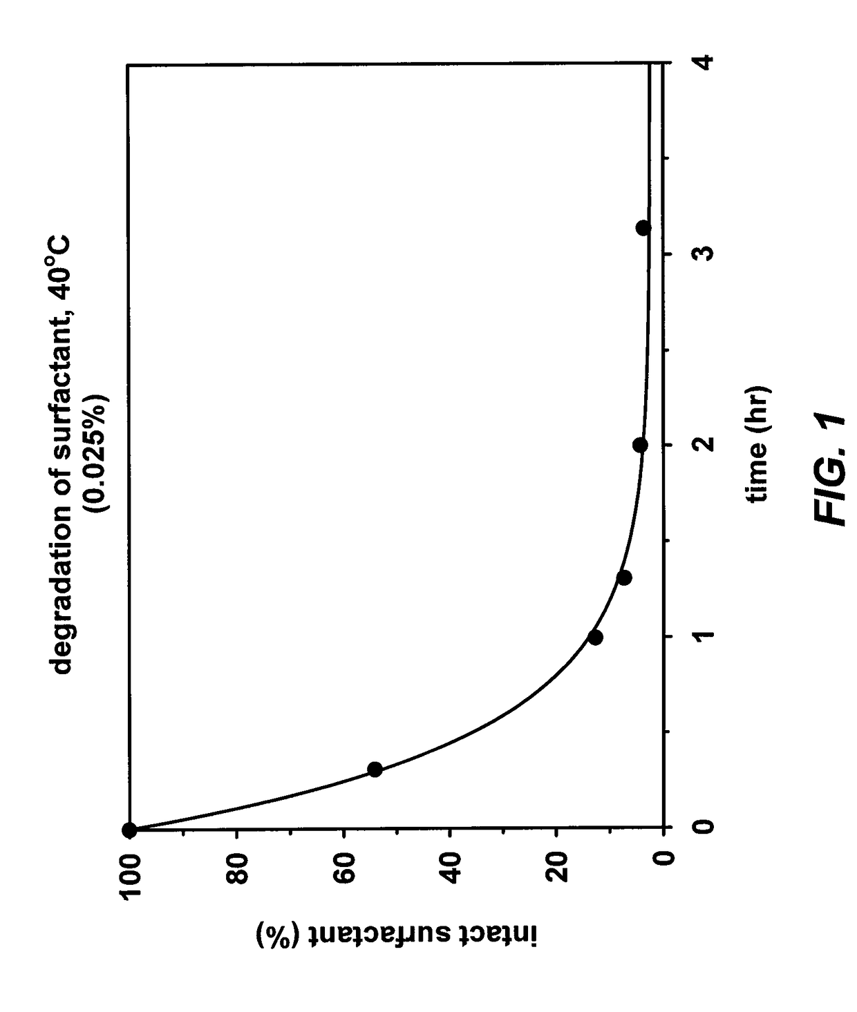 Cleavable surfactants