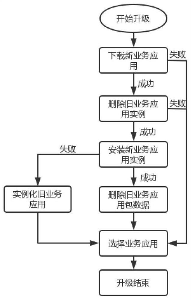 Java card convenient for application upgrading and Java card application upgrading method