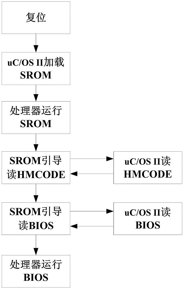 Method for rapidly guiding BIOS (basic input output system) of ShenWei processor