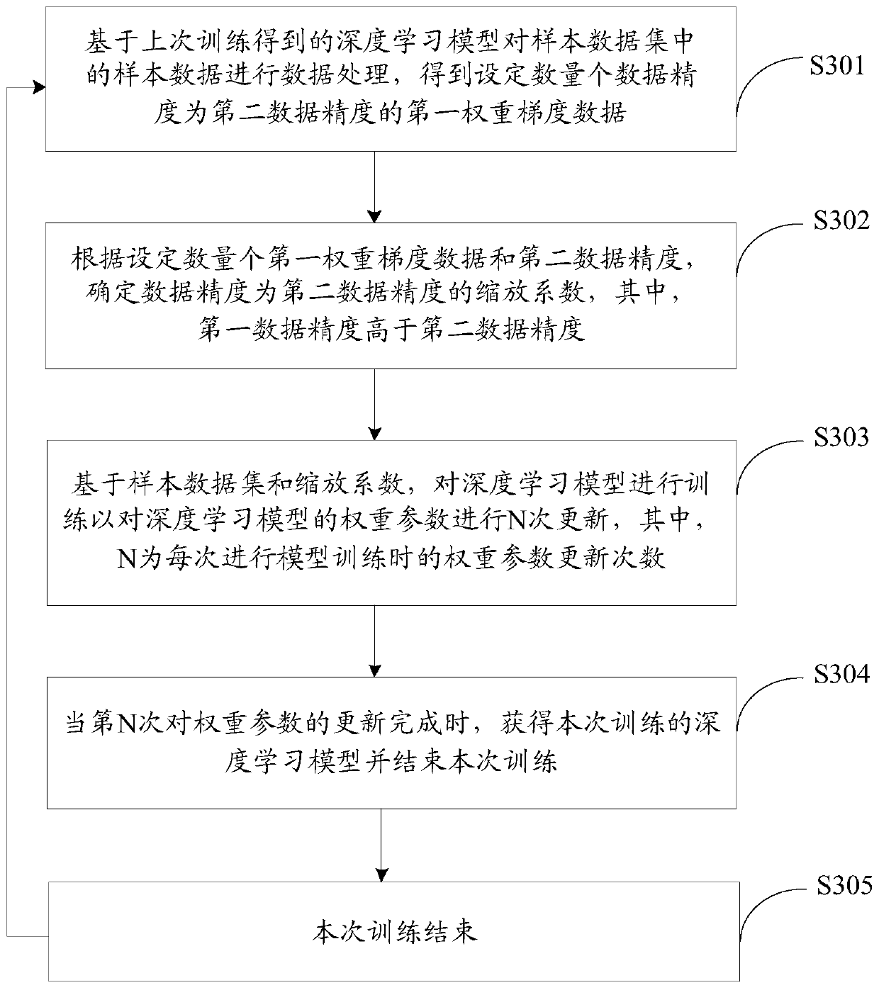 Deep learning model training method, device and system based on mixed precision