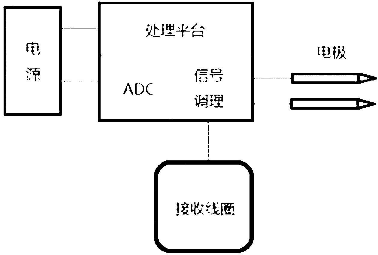 Magnetoelectric comprehensive detecting instrument underground coal mine and magnetoelectric comprehensive detection method