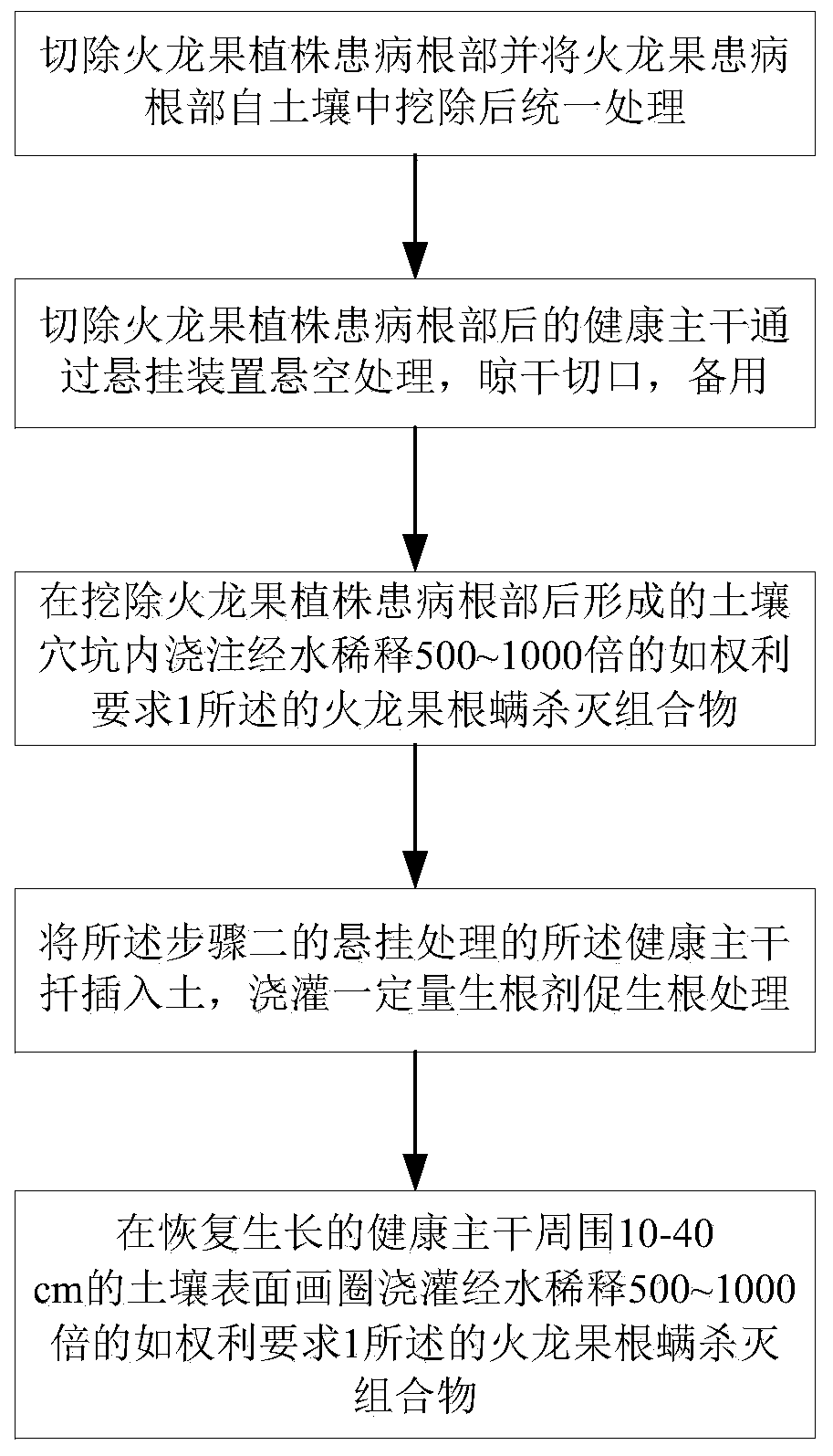 Pitaya root mite killing composition and pitaya root mite control method