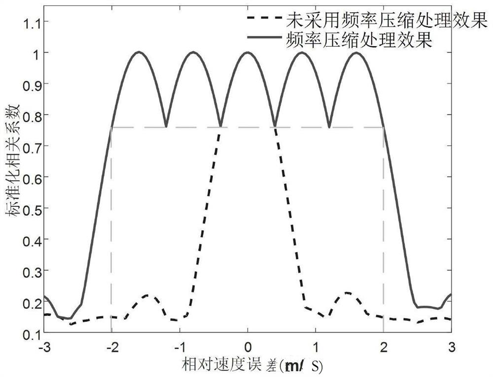 Underwater mobile spread spectrum communication method based on frequency compression-energy receiver