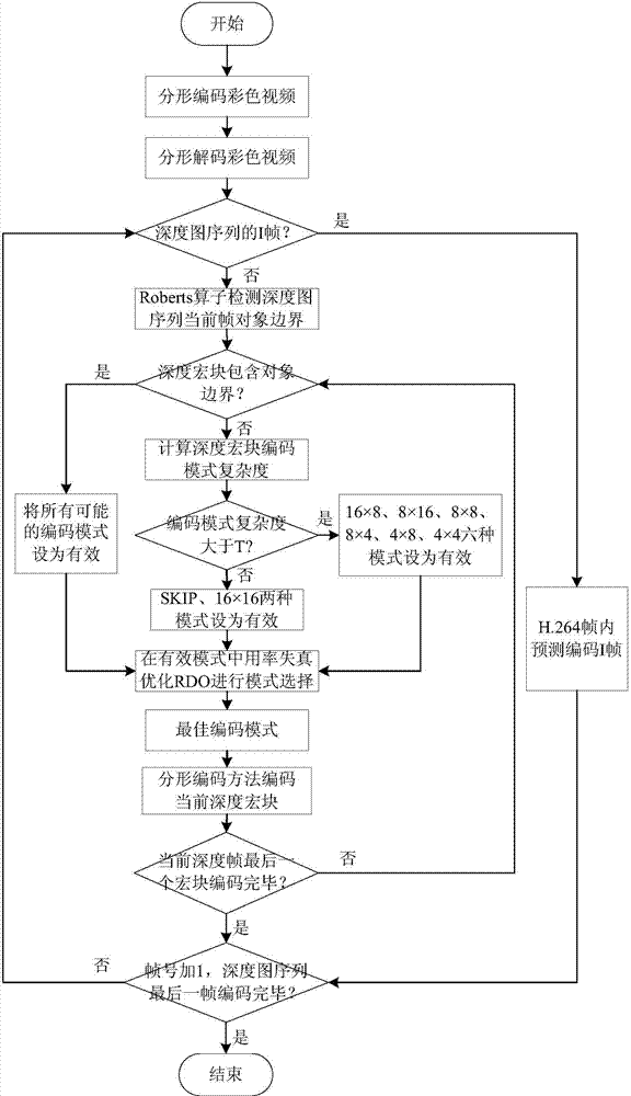 Rapid depth map sequence interframe mode selection fractal coding method