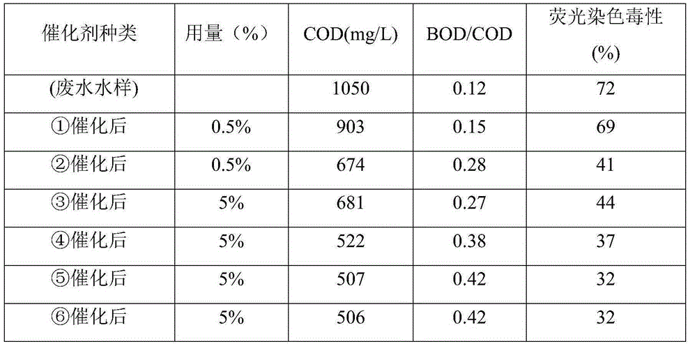 Catalyst for degrading organic wastewater and preparation method thereof