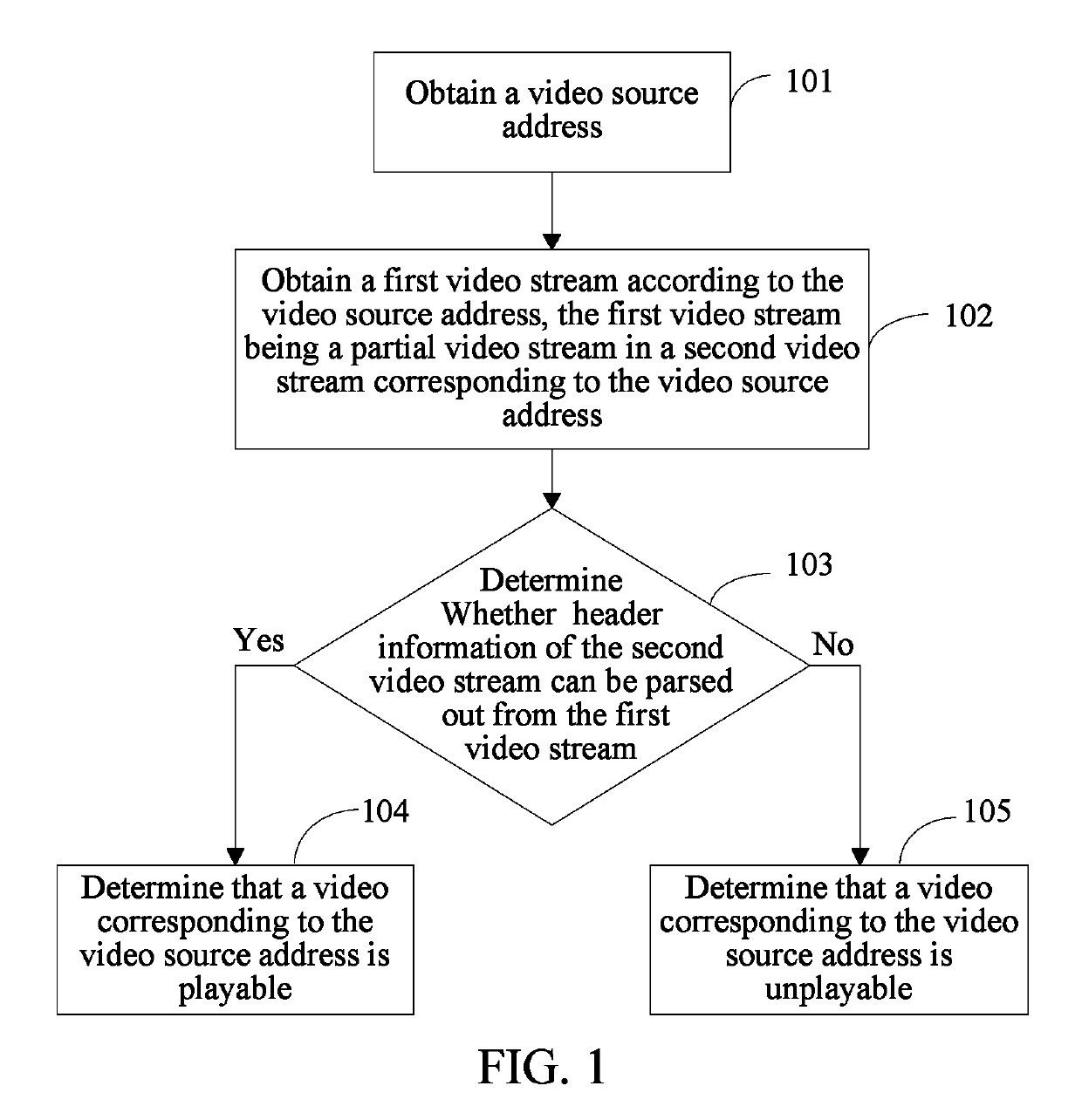 Method and apparatus for detecting video playability