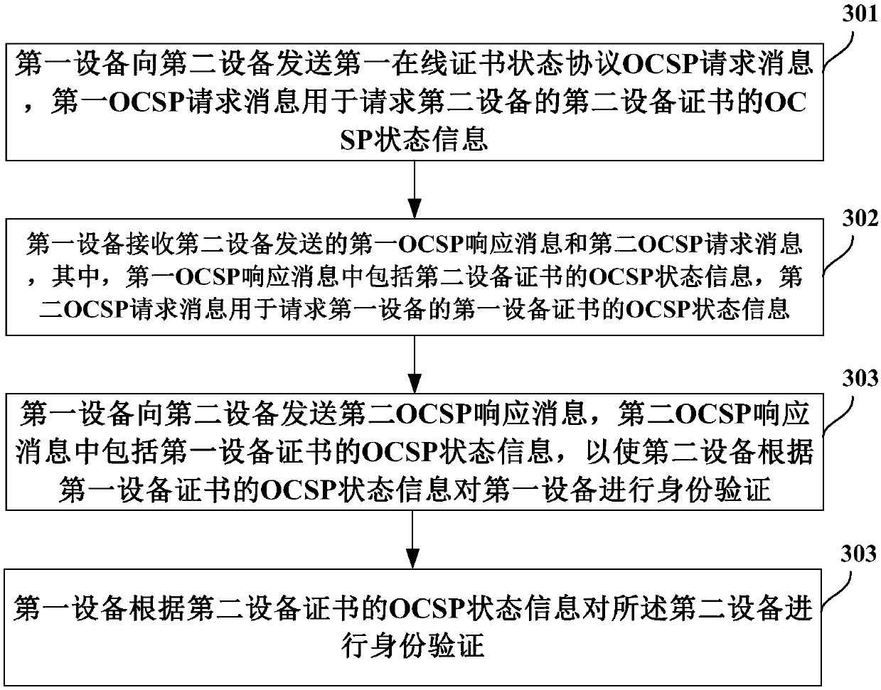 Certificate authentication method and equipment