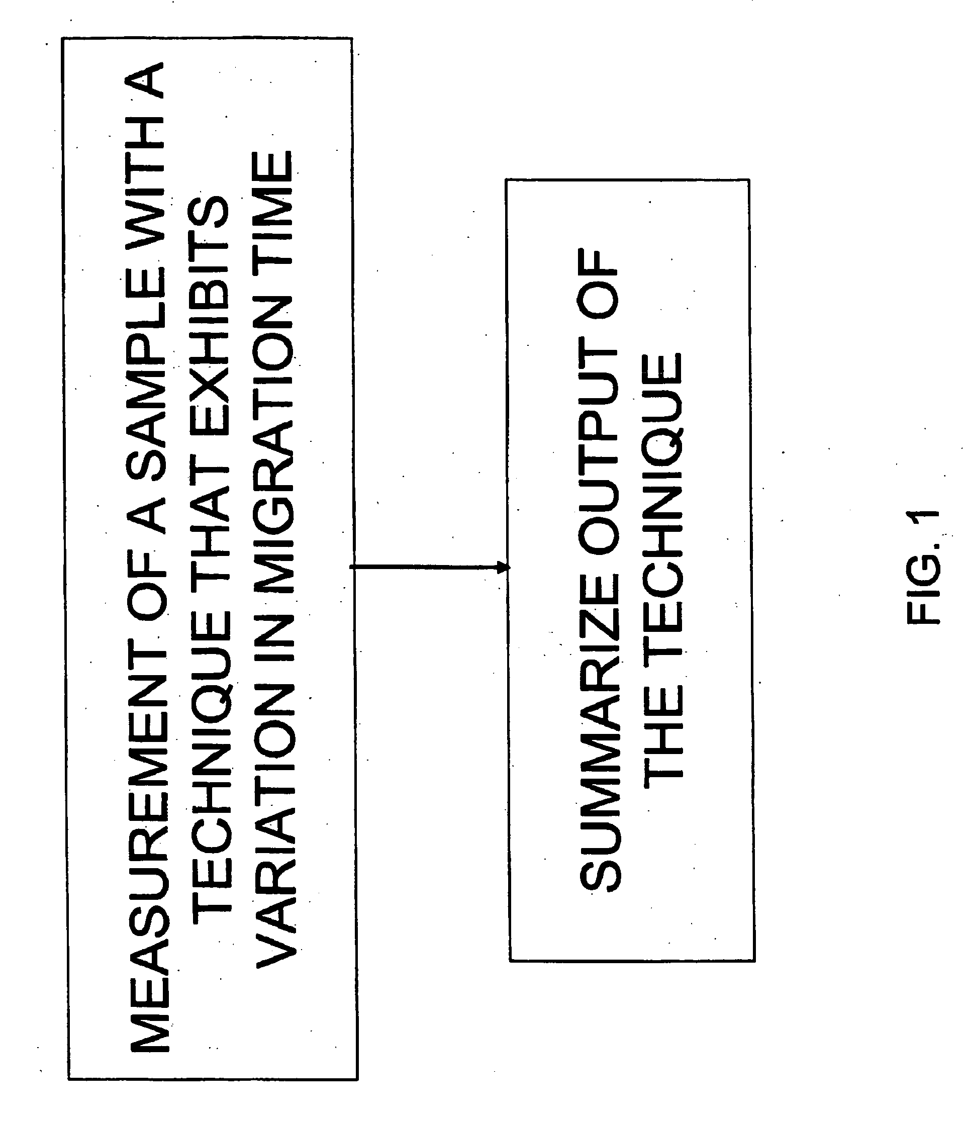 Methods of identification of biomarkers with mass spectrometry techniques