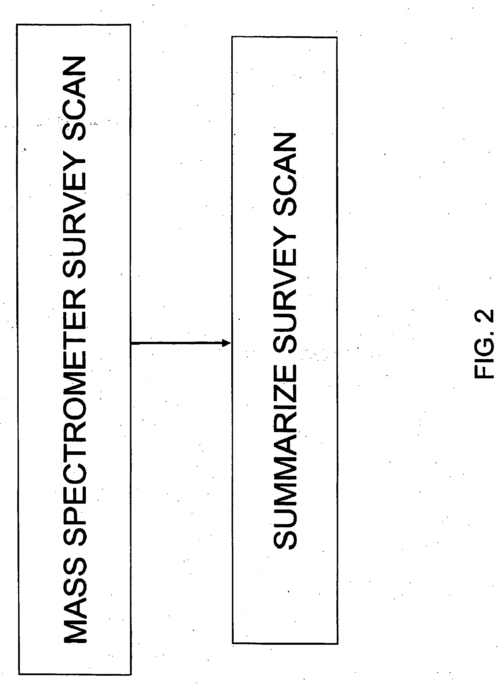 Methods of identification of biomarkers with mass spectrometry techniques