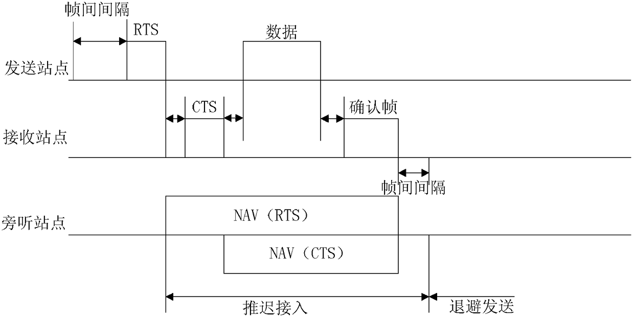 A kind of contention access method and station