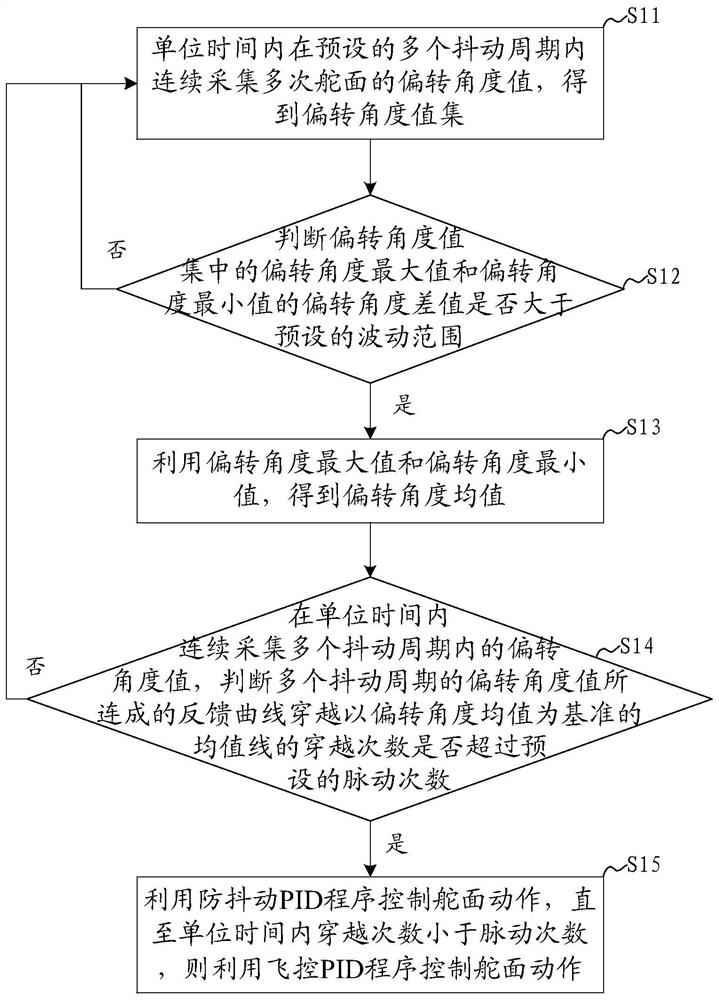 Method, system, device, and computer-readable storage medium for controlling vibration of unmanned aerial vehicle rudder surface