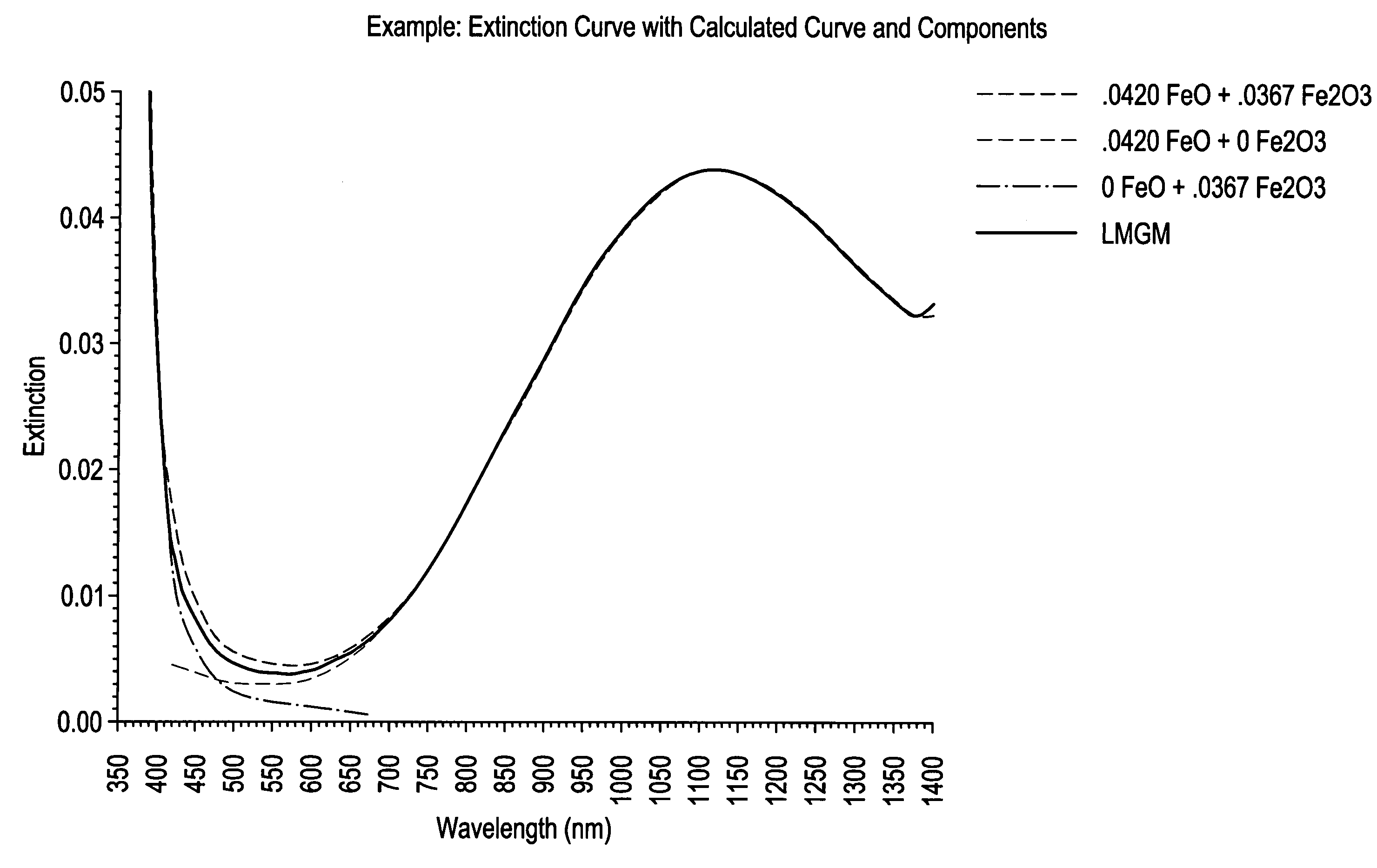 Methods for quantifying the oxidation state of glass