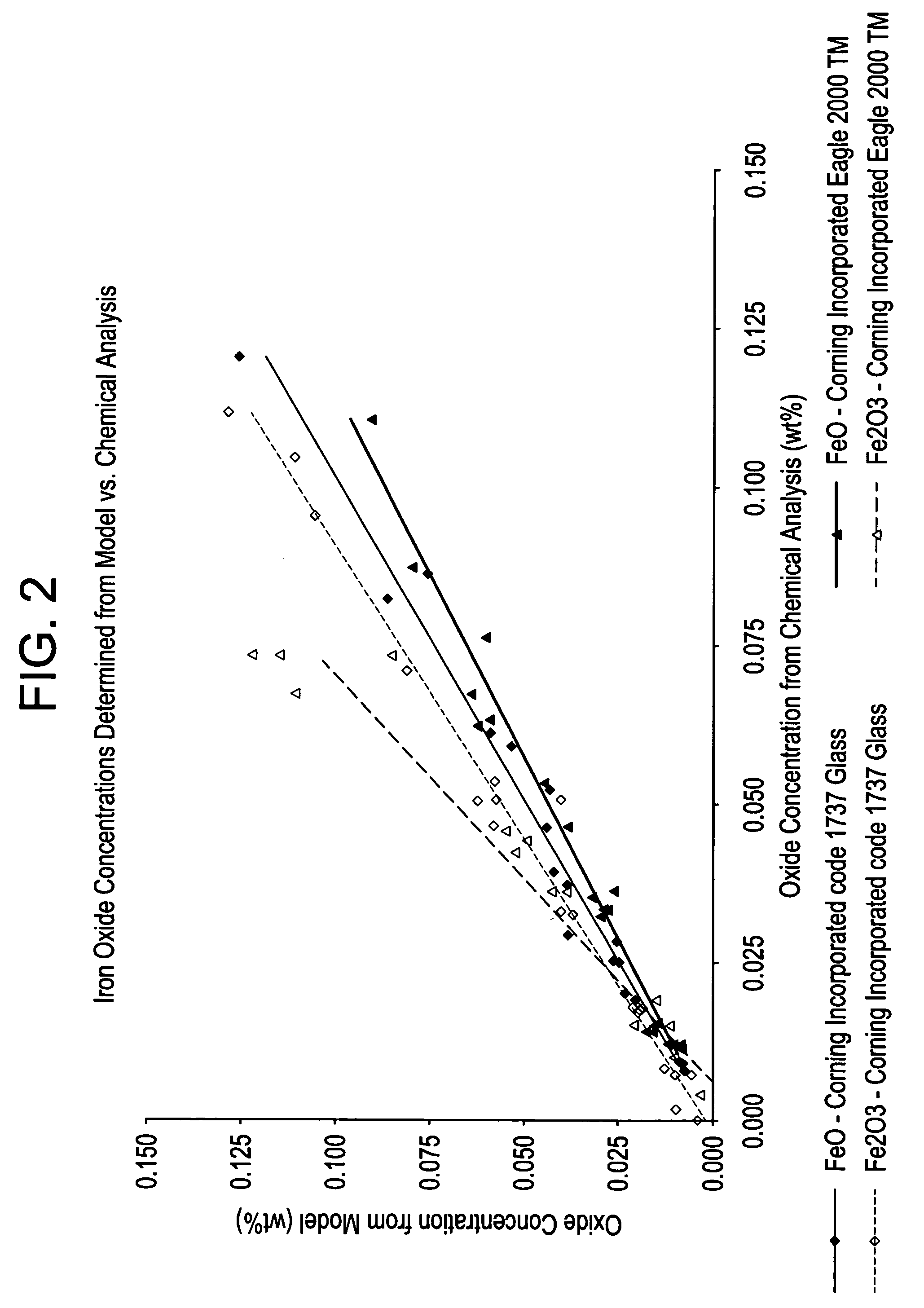 Methods for quantifying the oxidation state of glass