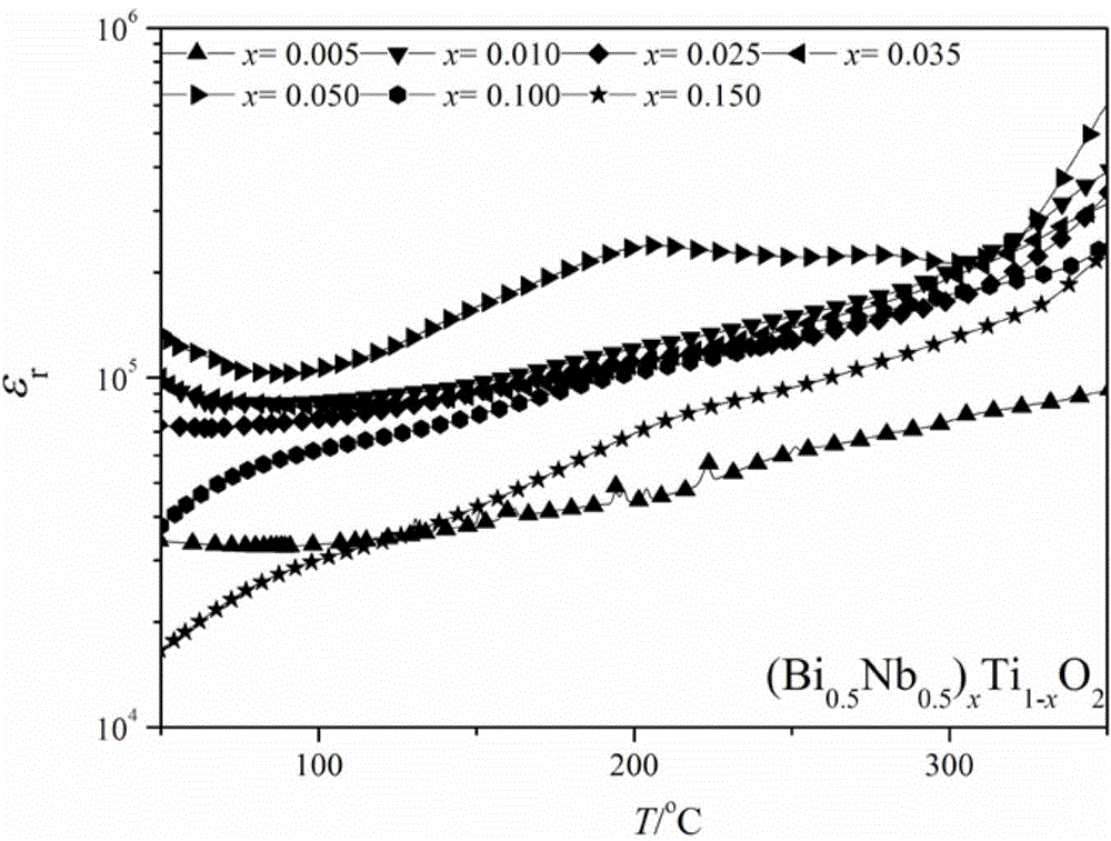 Ion modified titanium dioxide ceramic material with high dielectric constant and preparation method thereof