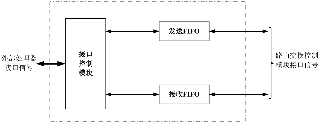 SpaceWire bus router supporting host interface