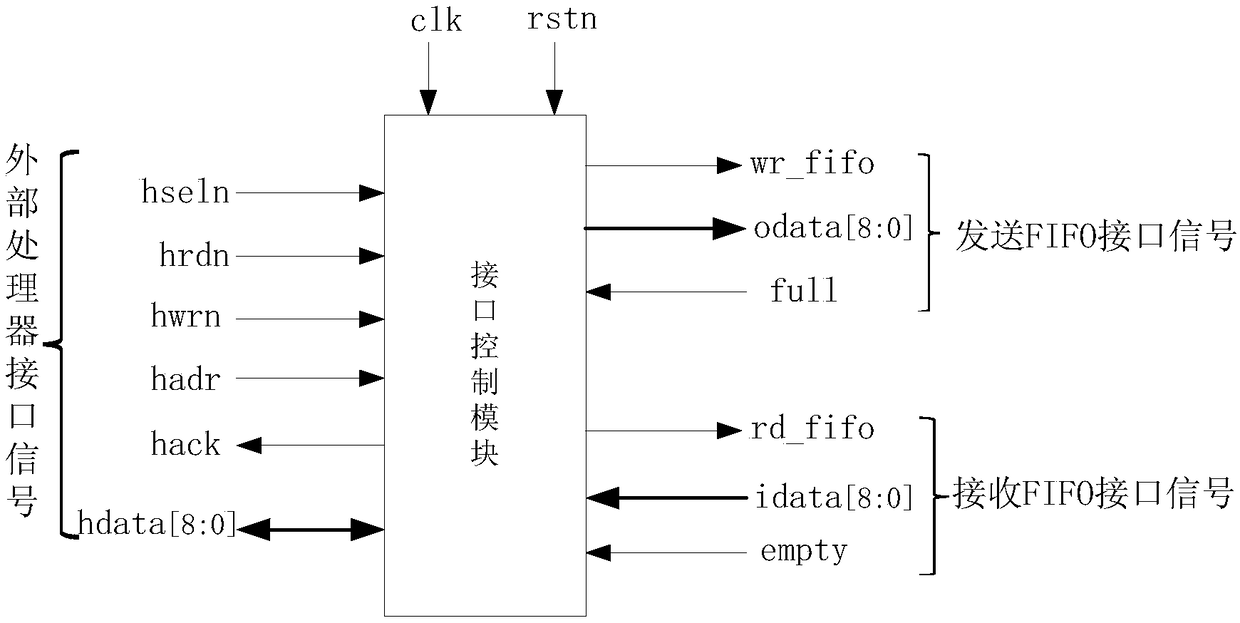 SpaceWire bus router supporting host interface