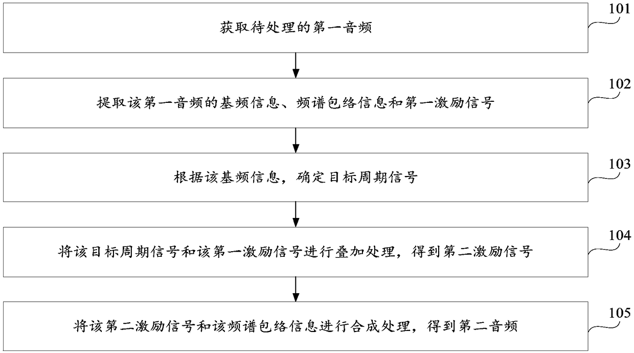 Audio processing method and device, and storage medium