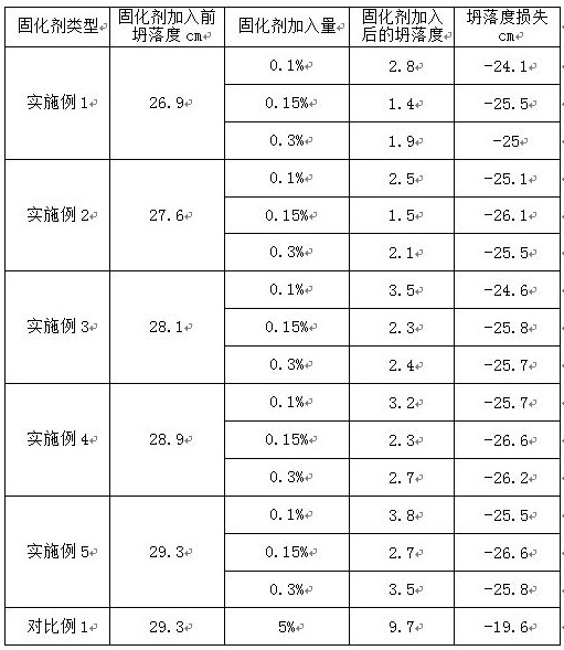 A kind of application method of environment-friendly composite curing agent