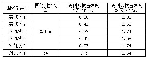 A kind of application method of environment-friendly composite curing agent