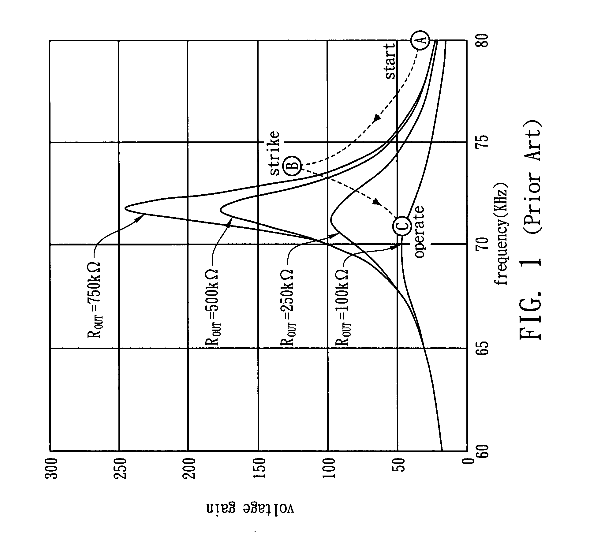 Oscillation circuit and the method for using the same