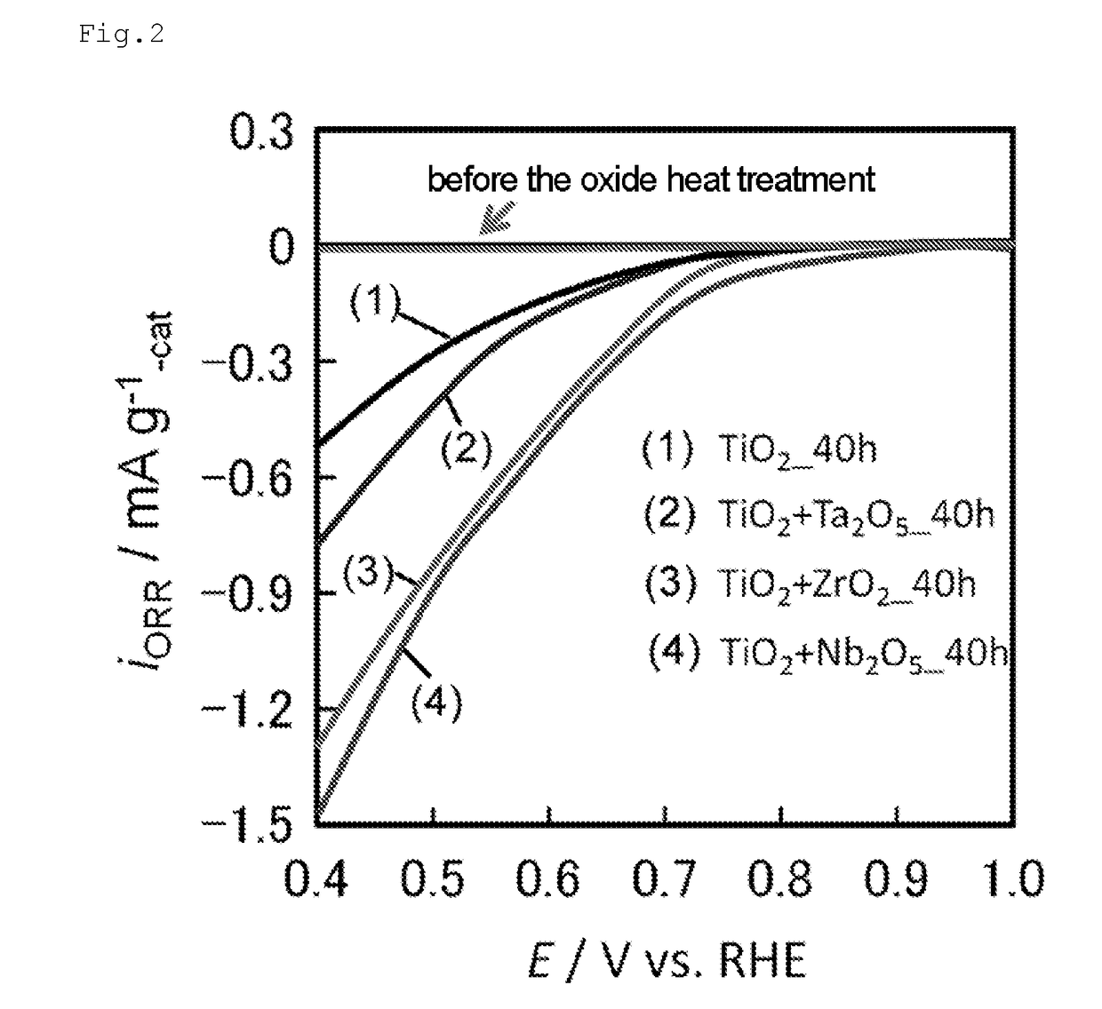 Oxygen Reduction Catalyst And Production Method Therefor