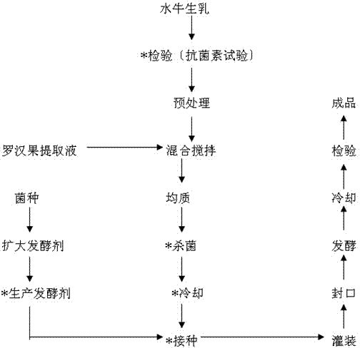 Sugar-free yoghurt and preparation method thereof