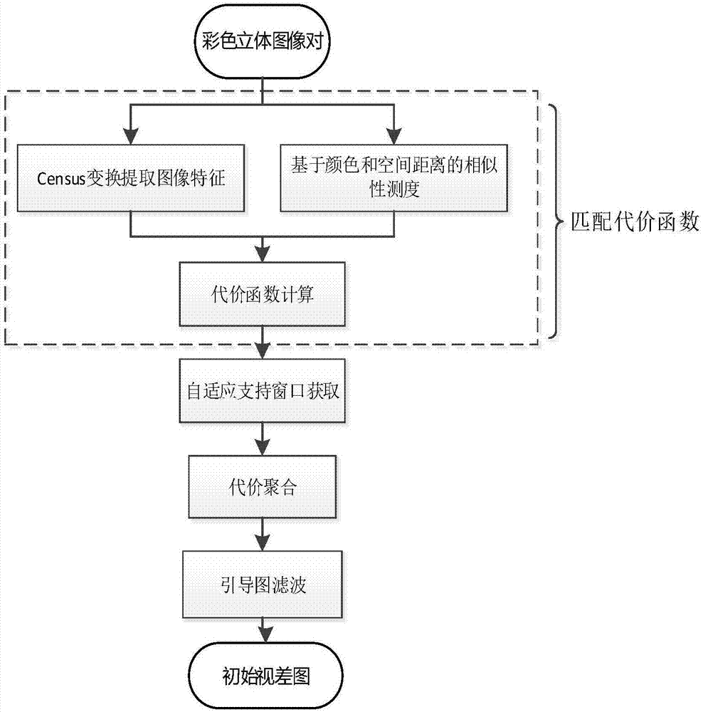 Similarity measure function-based improved local stereo matching method