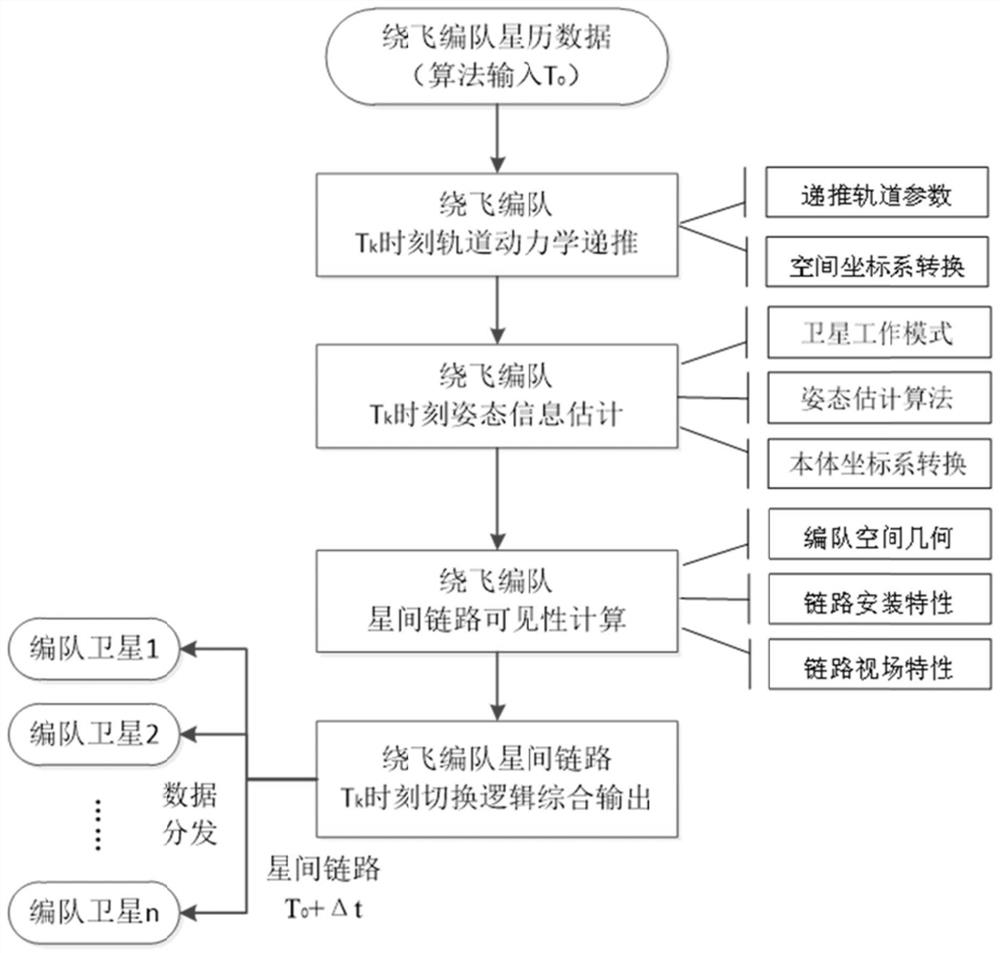 A method and system for switching between high-code-rate inter-satellite links in an orbiting flight formation