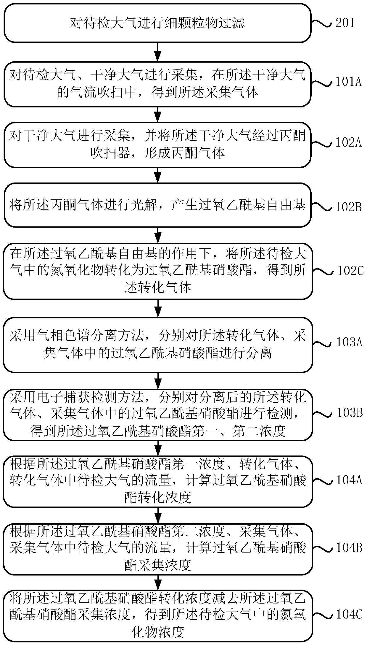 Method and device for detecting trace nitrogen oxide in atmosphere