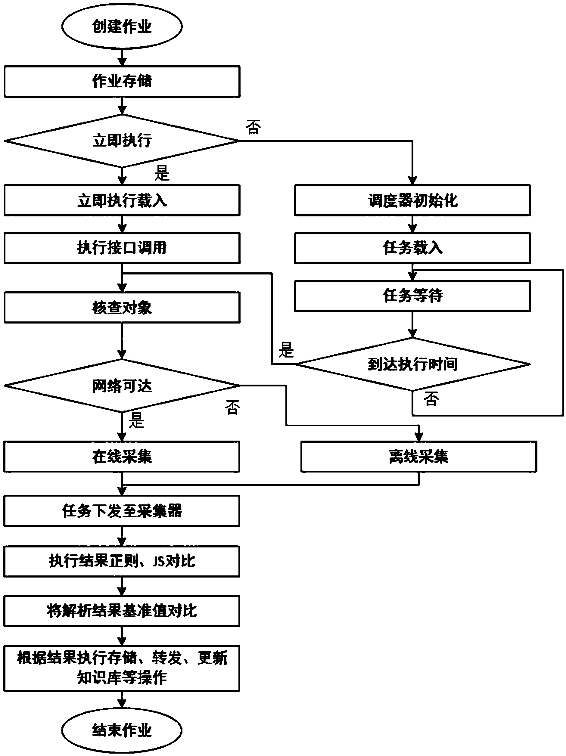 Power secondary system information security level protection online compliance detection method