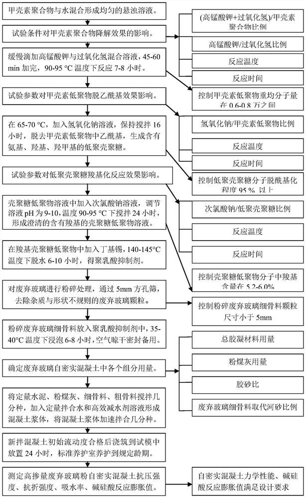 A preparation method of low-alkali silicic acid reaction expansion high-volume waste crushed glass self-compacting concrete