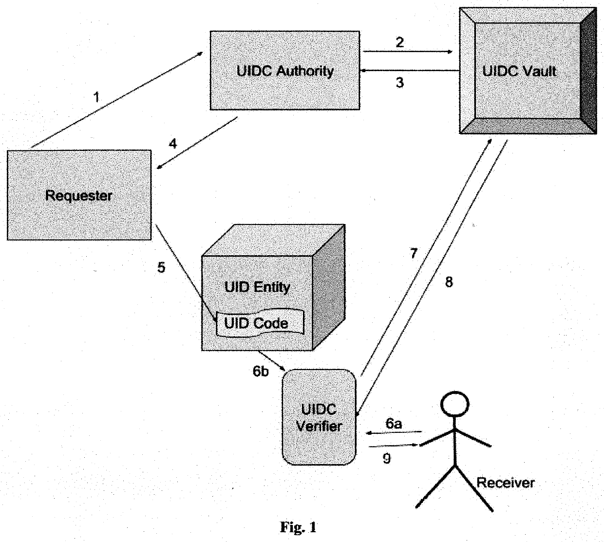 Unique identification code system for entity verification