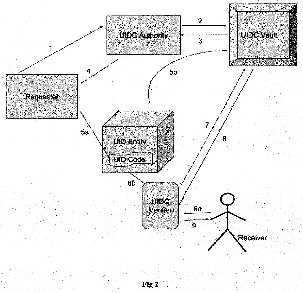 Unique identification code system for entity verification