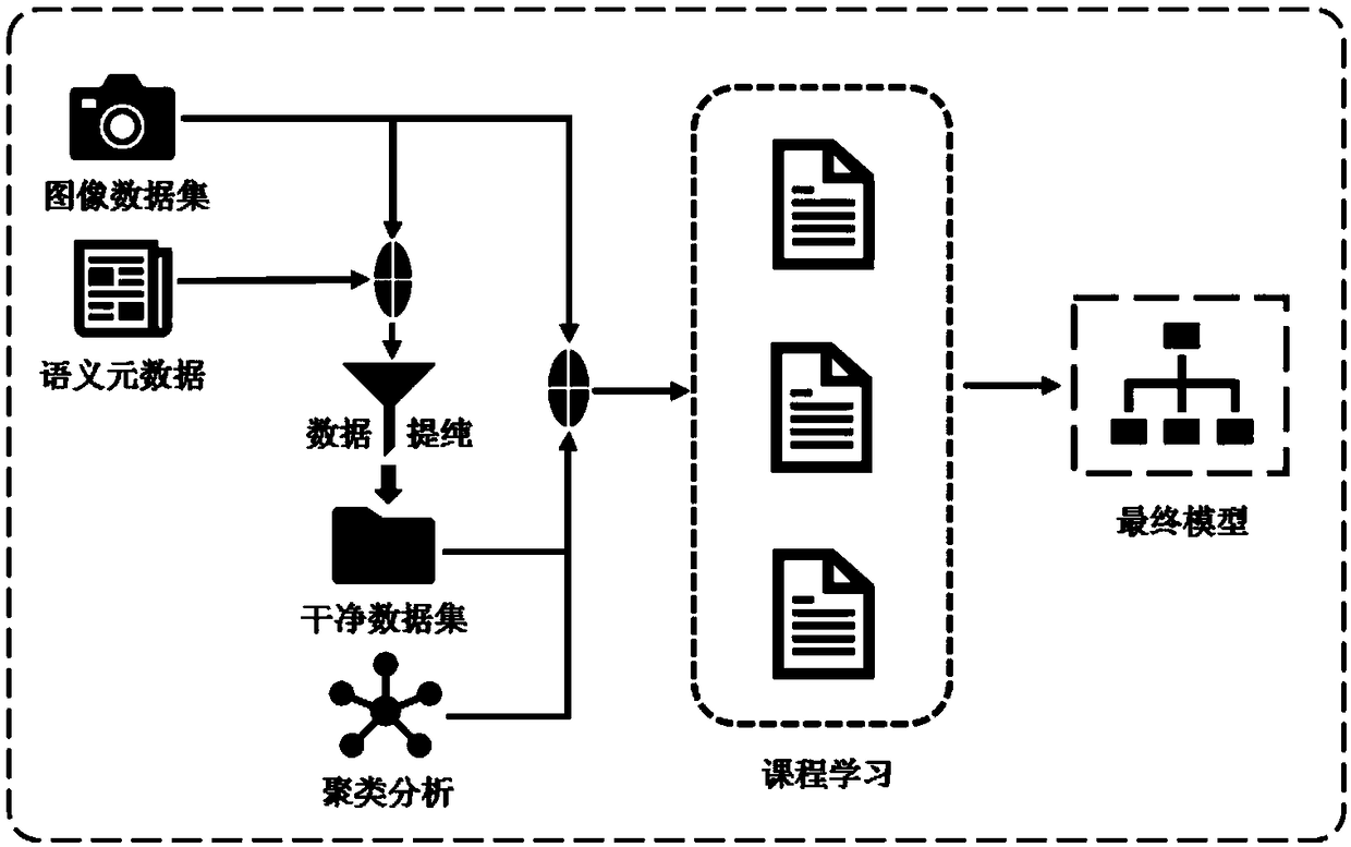 Classification method of noisy label images based on depth learning