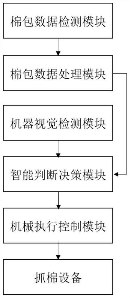 Intelligent cotton plucking management system