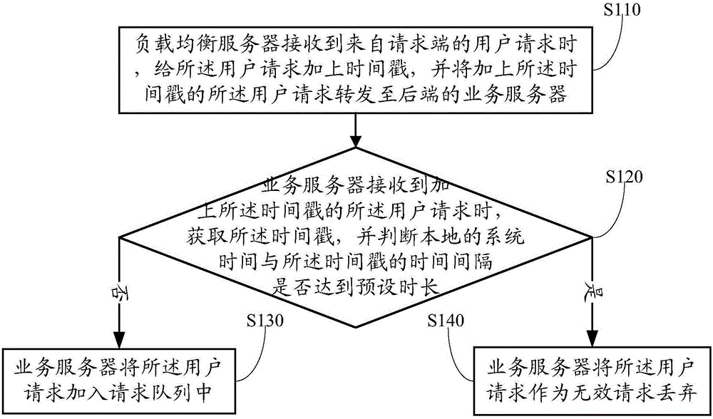 Overload protection method for distributed system and servers