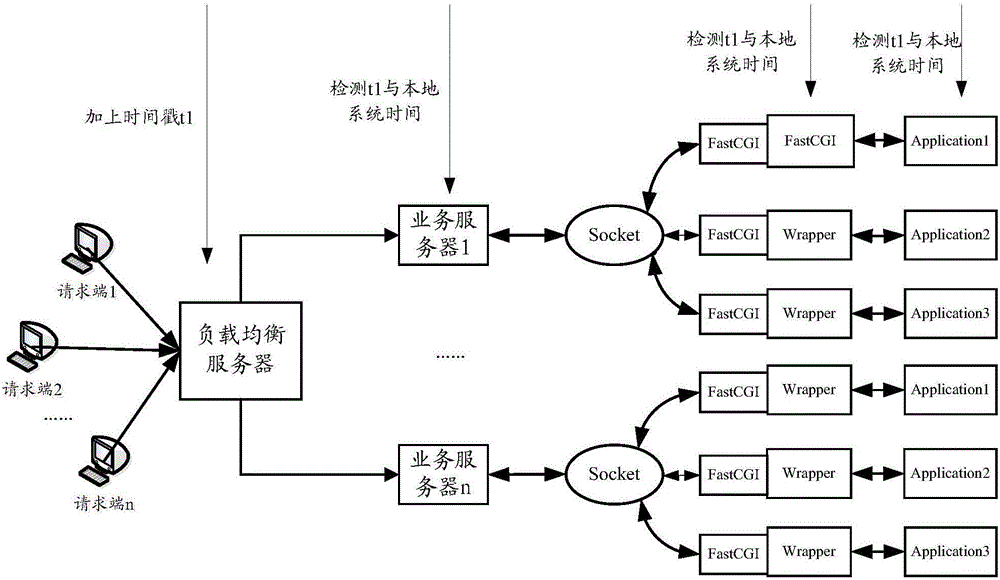 Overload protection method for distributed system and servers